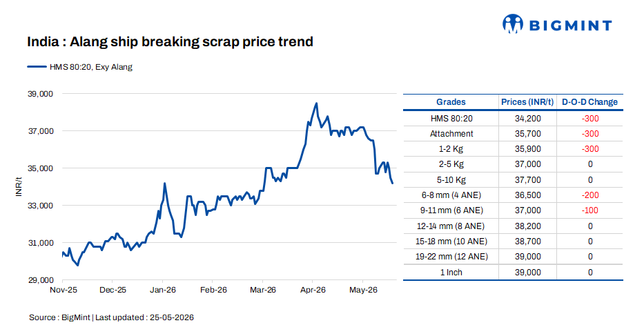 India: Melting scrap prices fall by INR 300/t d-o-d in Alang