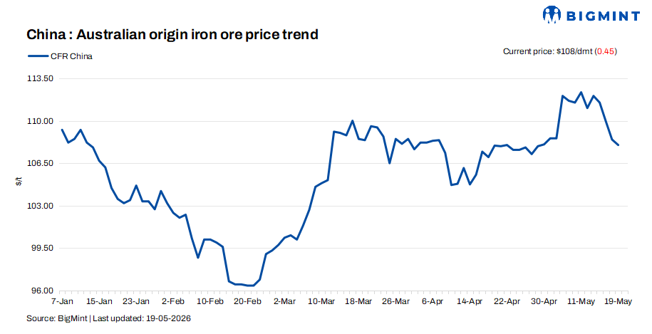 China: Iron ore spot prices edge down on cheaper portside prices