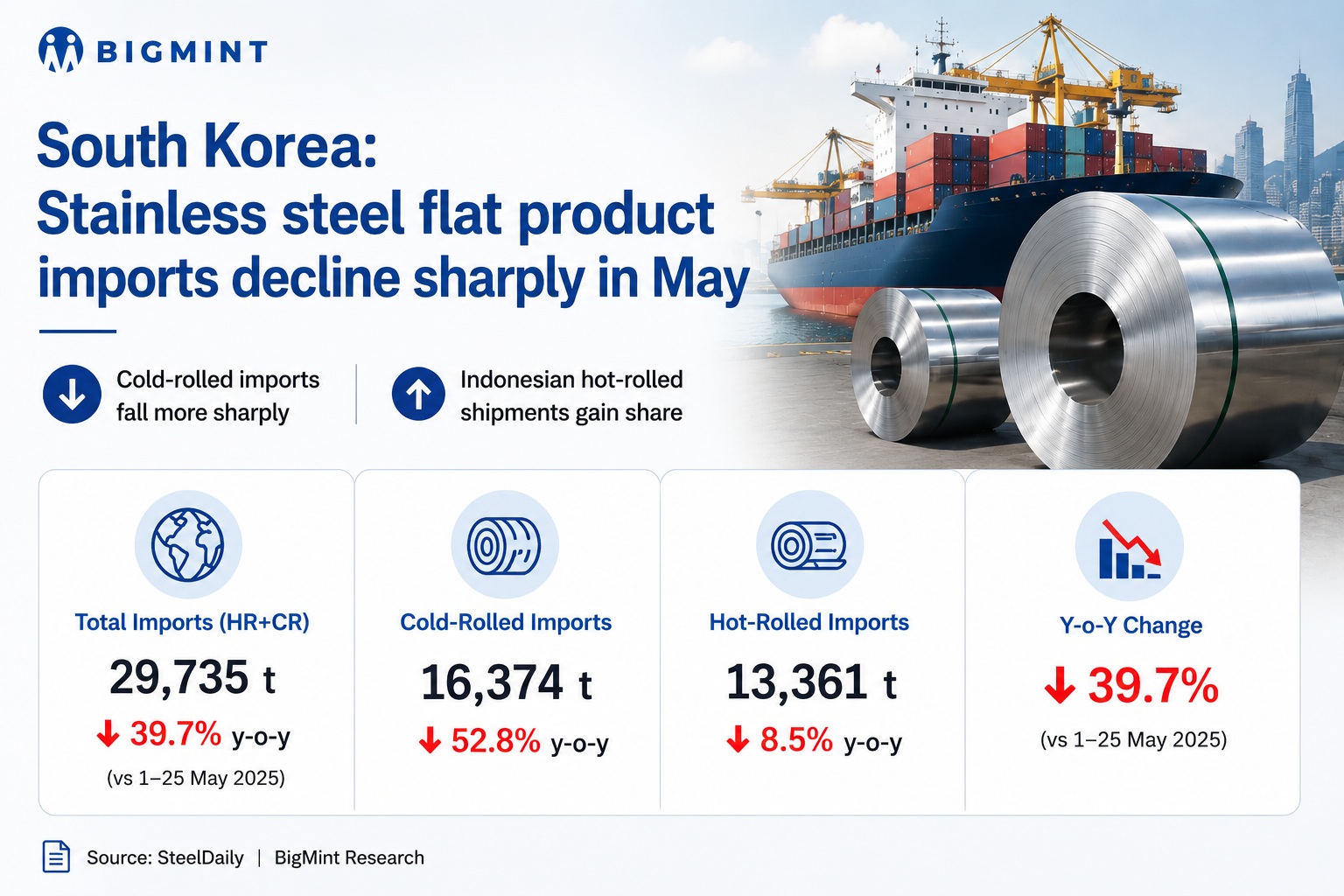 South Korea: Stainless steel flat product imports decline sharply in May amid elevated prices