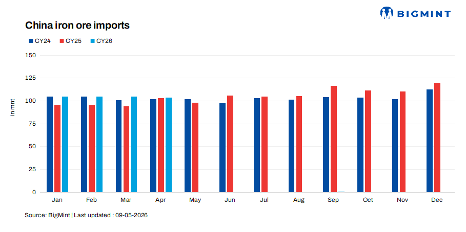 China’s iron ore imports rise in Apr’26 as mills ramp up output