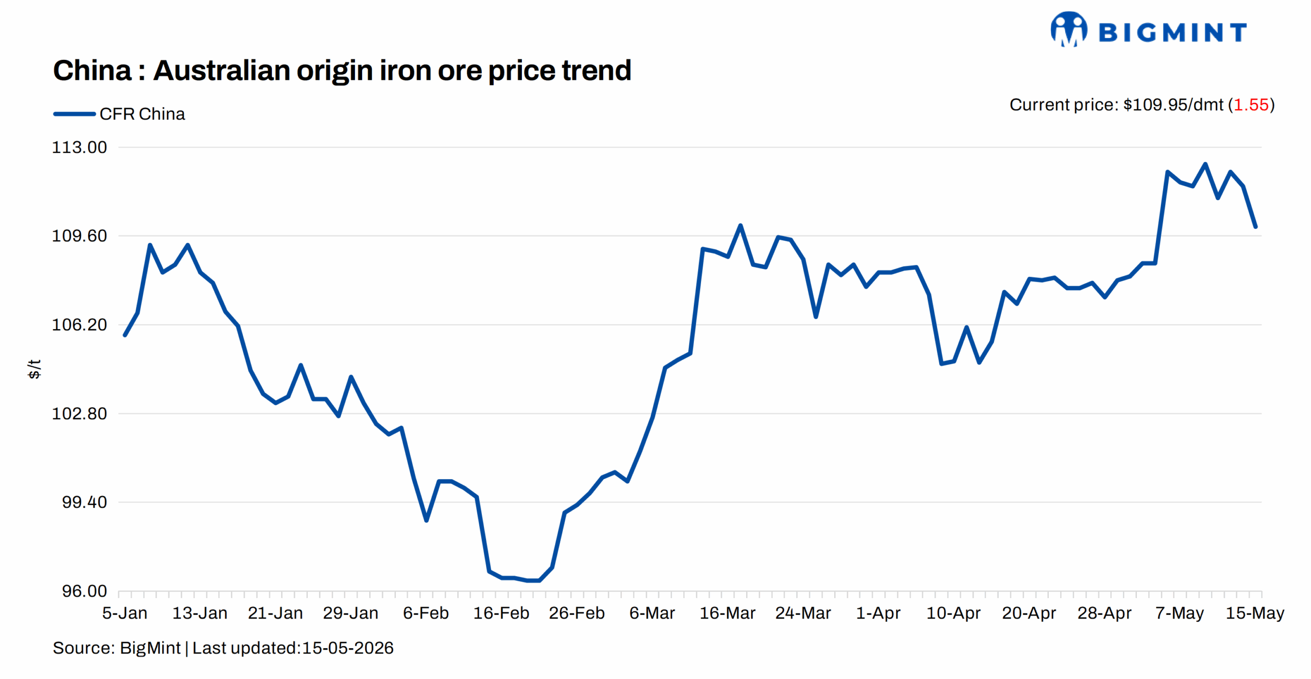 China: Iron ore spot prices drop $2/dmt d-o-d