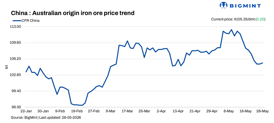 China: Iron ore spot prices remain firm d-o-d amid active trades