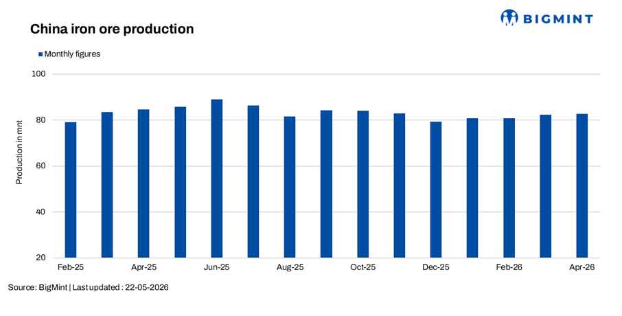 China’s run-of-mine iron ore output drops 1% y-o-y in Jan-Apr’26