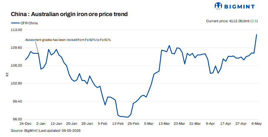China: Iron ore spot prices climb by over $3/dmt on market resumption