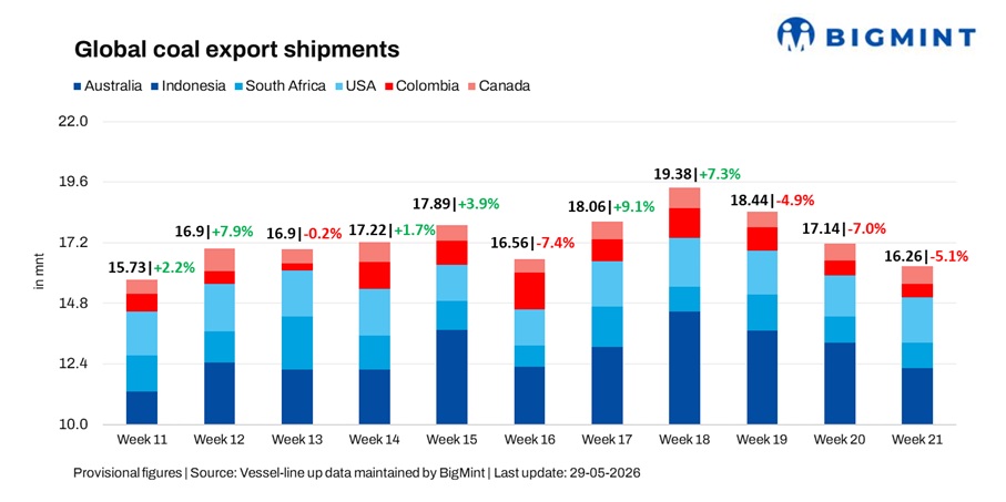 Global seaborne coal shipments fall for 3rd consecutive week