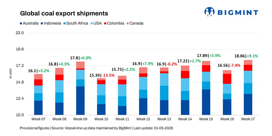 Global coal export shipments up 9% w-o-w amid logistics recovery, firm demand