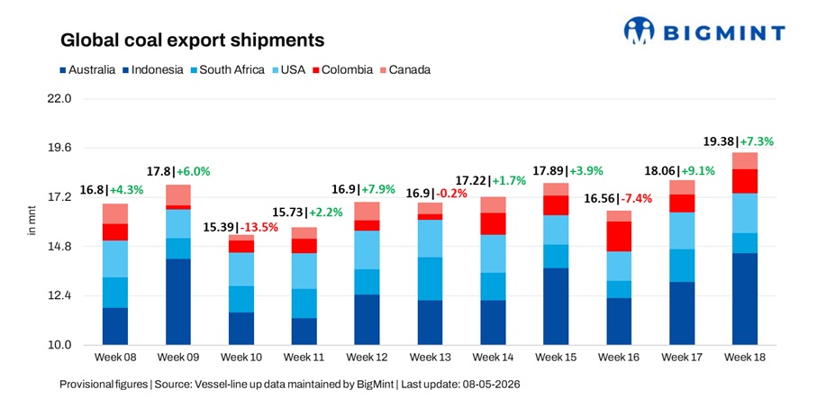 Global coal export shipments extend weekly gains on stronger Pacific flows