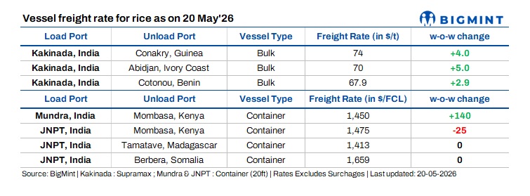 India: Rice freight rates stay firm w-o-w despite weak fixtures amid tighter tonnage