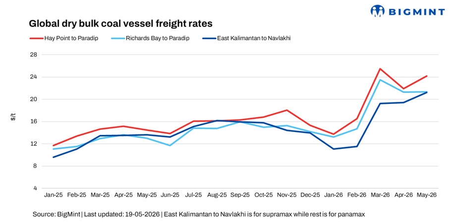 India: Dry bulk coal freights strengthen w-o-w on key routes amid tight vessel supply