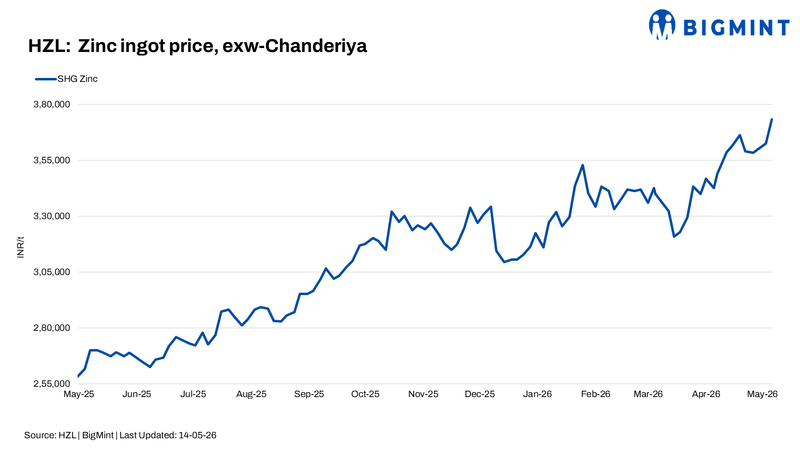 India: HZL increases zinc ingot prices by INR 10,800/t ($113/t)
