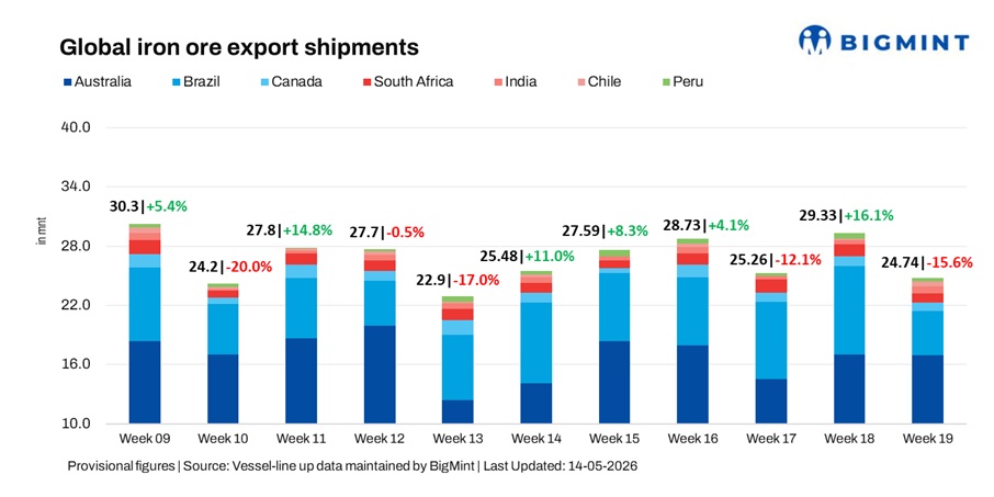Global iron ore export shipments slip nearly 16% w-o-w on weaker Atlantic flows, logistics constraints