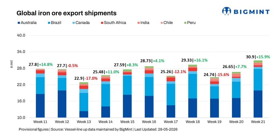 Global iron ore export shipments rise 16% w-o-w on surge in Australian, Brazilian cargo movement