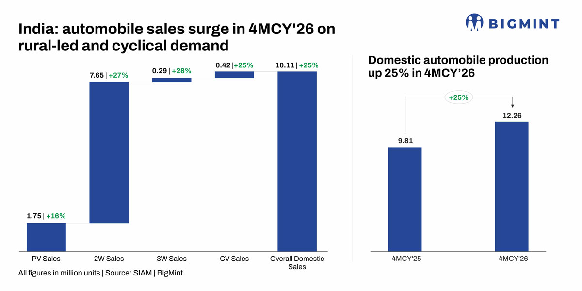 India: Auto sector posts strong 4MCY’26 growth; PV sales rise 16% y-o-y