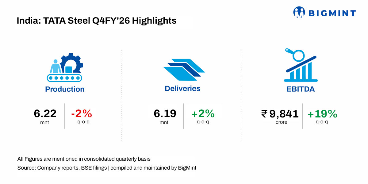 India: Tata Steel Q4FY’26 crude steel output rises 14% y-o-y, deliveries up 11%