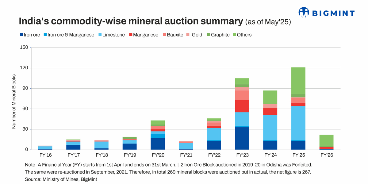 India: Shree Shyam Mineral Corporation bags Khara A and B block in Chhattisgarh iron ore mine auction