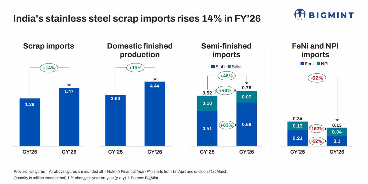 India: Stainless steel scrap imports to rises 14% in FY’26 on expanding domestic capacity, stronger 300-series demand
