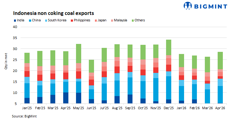 Indonesia: Why the country’s export overhaul itself may tighten coal markets