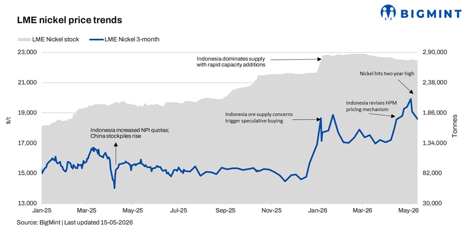 LME nickel prices dip amid policy shifts, supply recovery