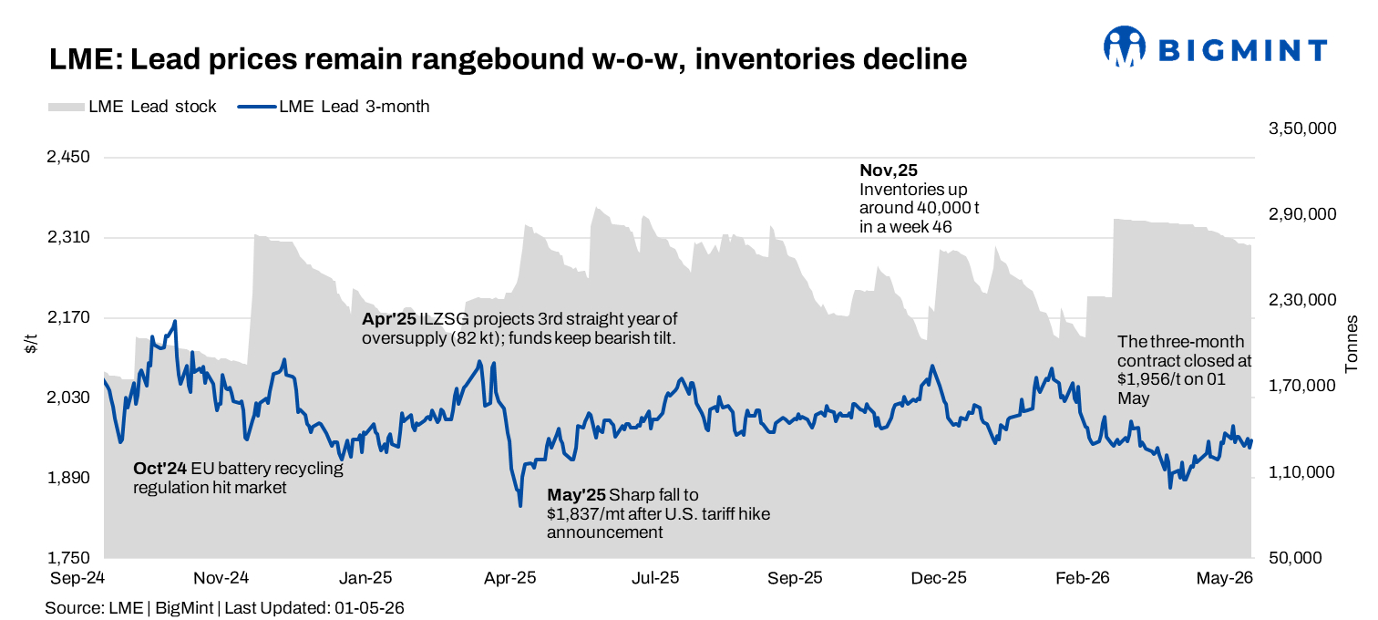 LME lead trades sideways; inventory decline offers mild support