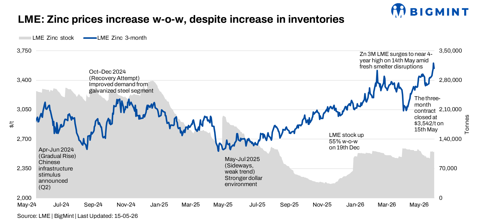 LME zinc extends rally w-o-w amid firm sentiment despite volatile trade