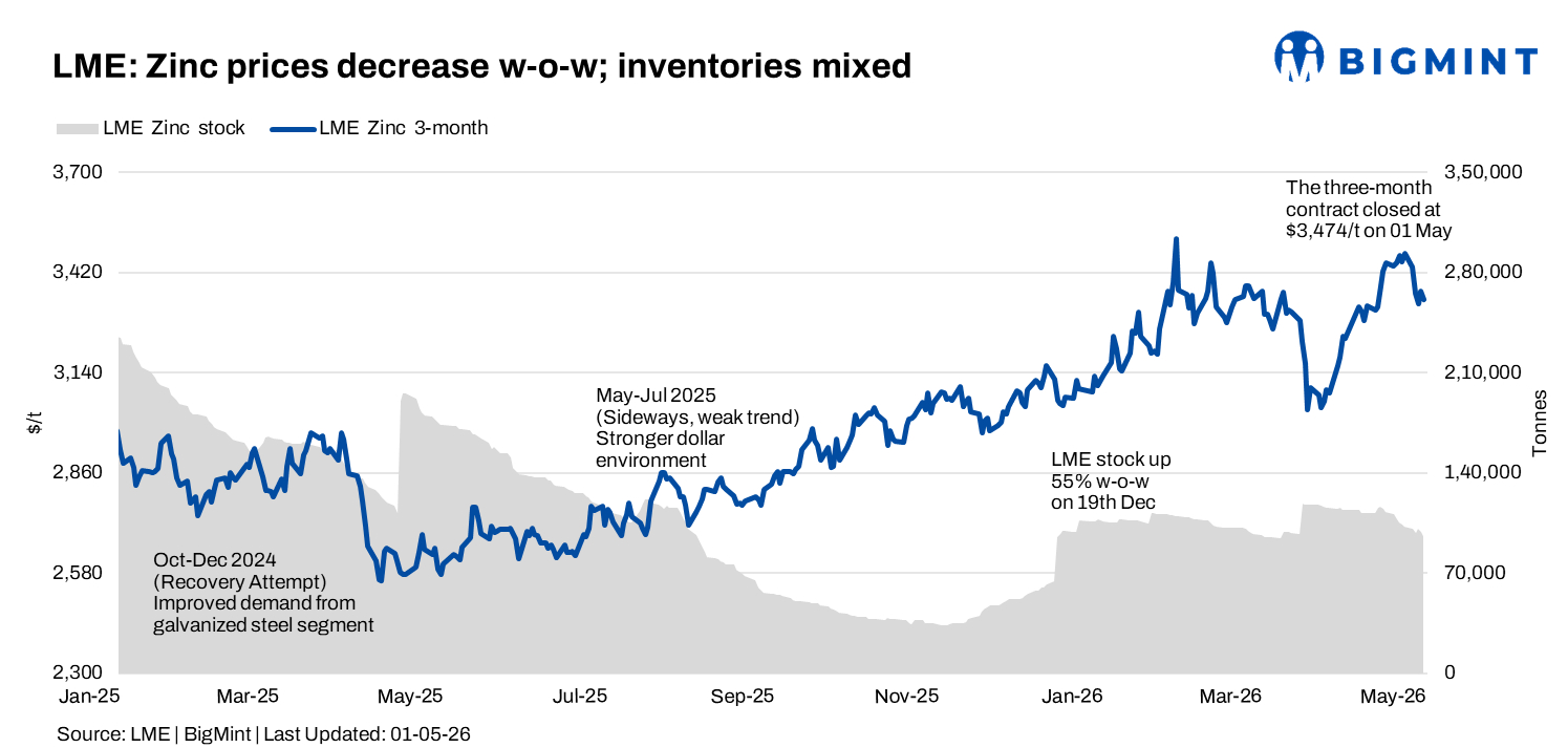 LME zinc prices decline w-o-w amid profit booking; inventories continue downtrend