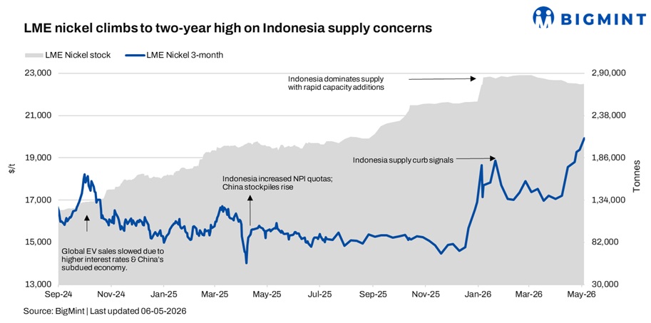 LME nickel hits two-year high on Indonesia supply tightening