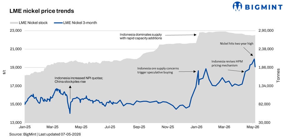 LME nickel eases after rally; Indonesia-Philippines cooperation supports supply outlook