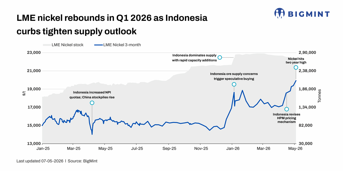 Global: LME nickel prices rebound in Q1CY’26 as Indonesian curbs tighten supply outlook