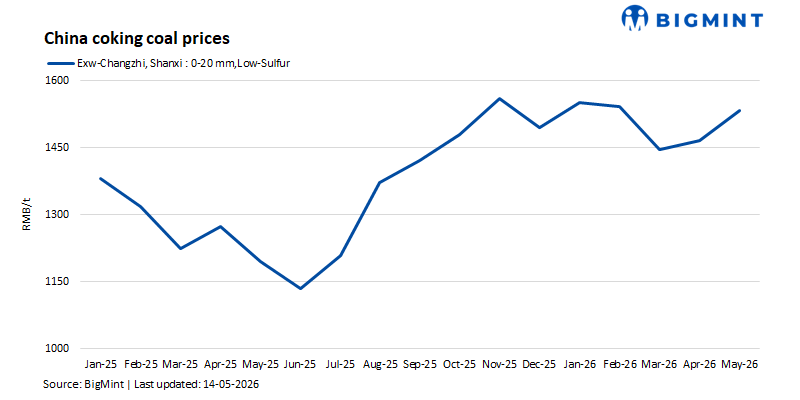 China’s spot coking coal market stays resilient, futures slump