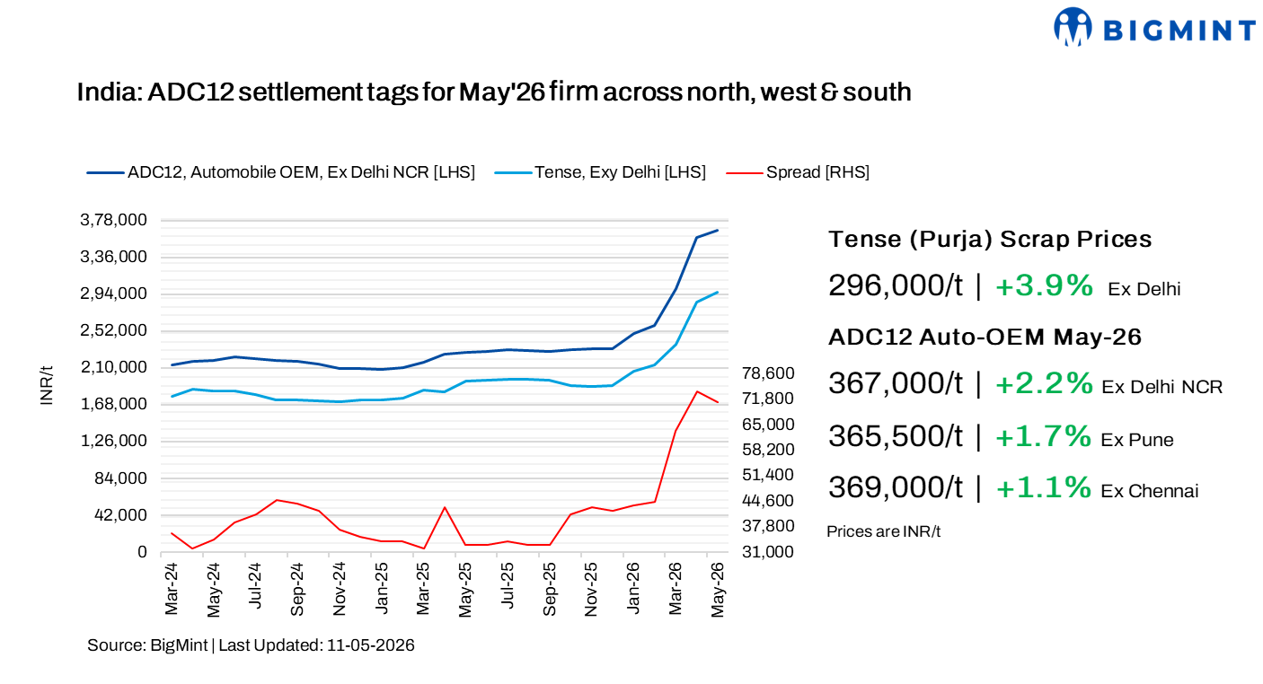 India: ADC12 prices firm m-o-m in May’26; automotive demand outlook under watch