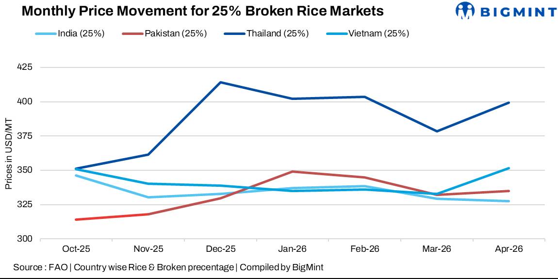 Global 25% broken rice prices show diverging trends in Oct’25-Apr’26; India offers lowest export prices