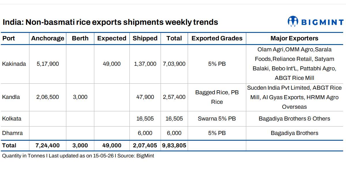 India’s non-basmati rice exports surge over threefold w-o-w, large volumes still in pipeline