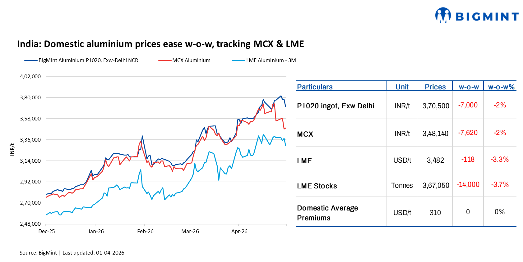 India: Aluminium prices ease w-o-w following weakness on LME and MCX, tight inventories limit downside