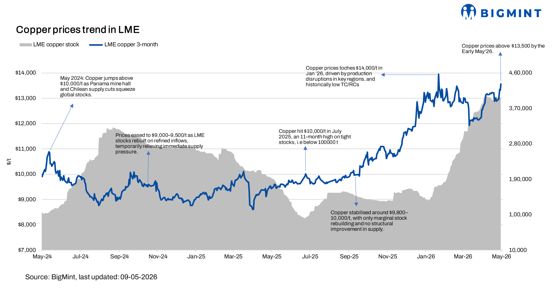 LME copper prices rise w-o-w as supply constraints support firm market sentiment