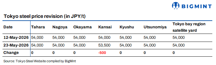 Japan: Tokyo Steel cuts Kansai scrap purchase prices by $3/t