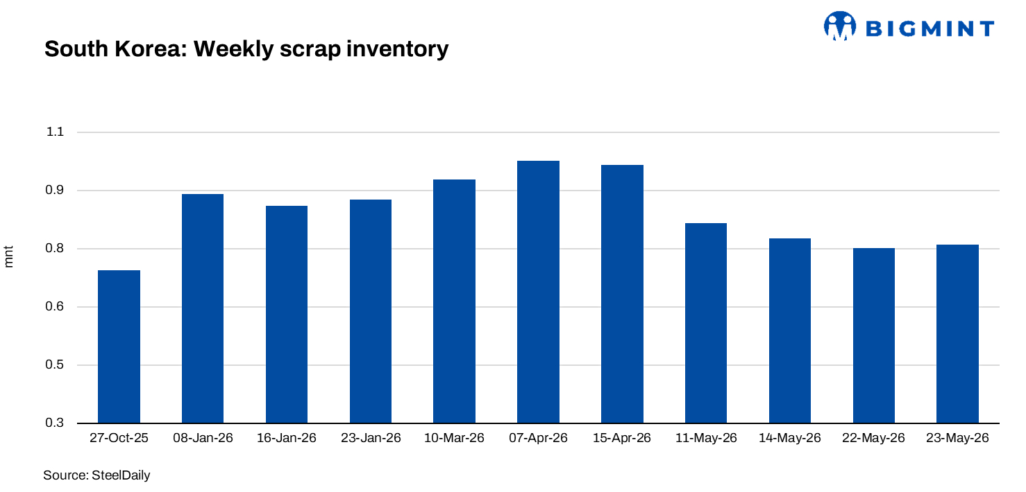 South Korean steelmakers’ scrap inventories rise after eight weeks