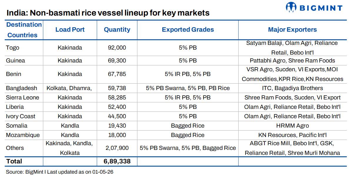 India’s non-basmati rice vessel pipeline reveals pending execution rather than completed shipments