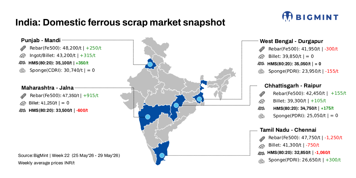 India: BigMint’s scrap index rises INR 200/t d-o-d, INR 400/t w-o-w on improved steel demand