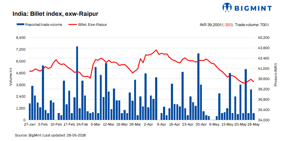 India: BigMint’s billet index declines slightly amid limited enquiries