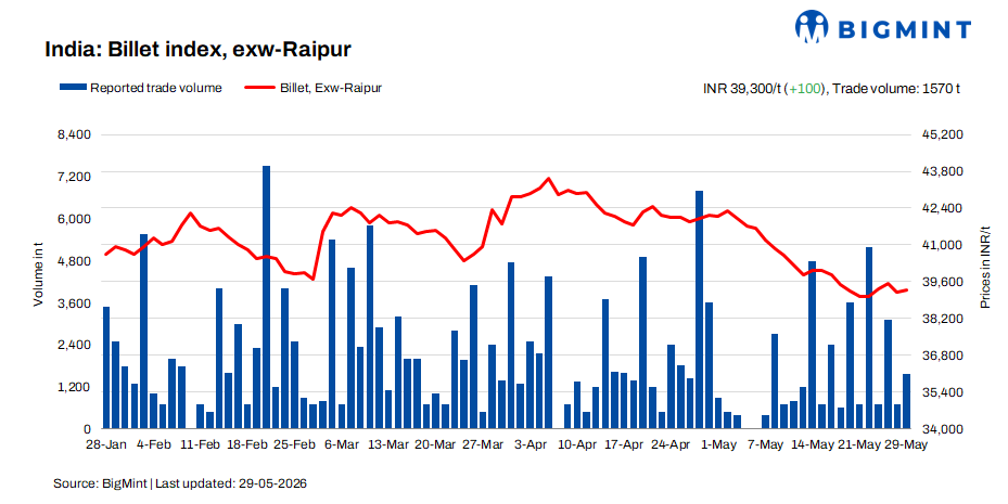 India: BigMint’s billet index witnesses marginal gains amid limited buying