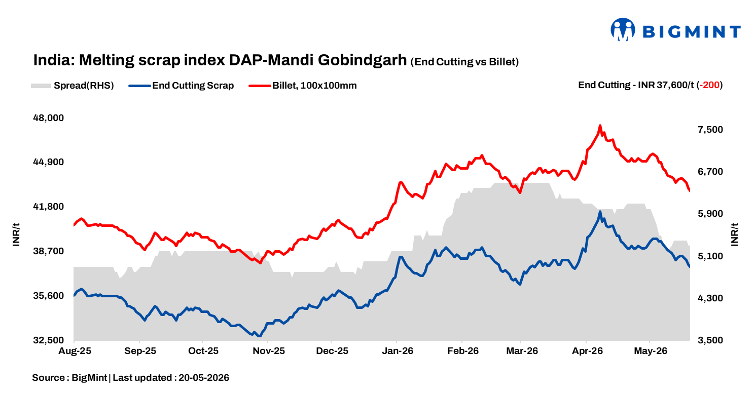India: BigMint’s ferrous scrap index softens on weak steel demand