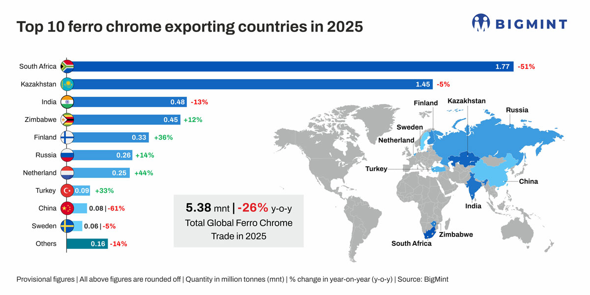 Global ferro chrome trade contracts in CY’25 amid South African supply disruptions, weak demand