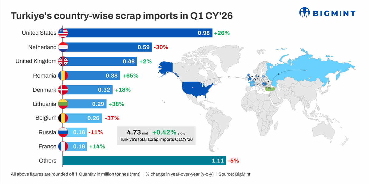 Turkiye: Elevated freight, higher billet imports keep imported scrap trade stable in Q1CY’26