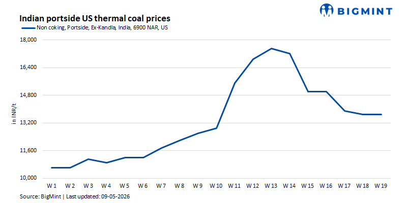 US NAPP coal gains ground in India as cement sector shifts away from petcoke