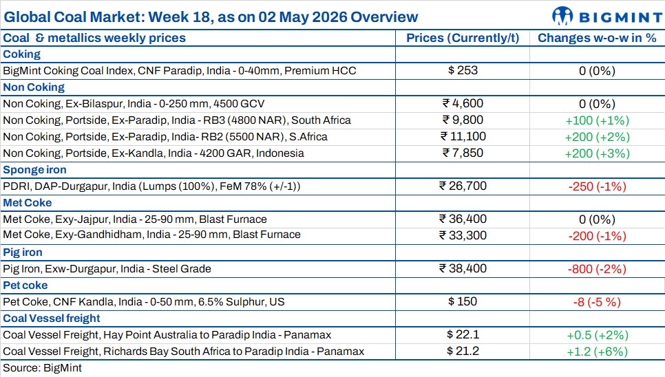Weekly round-up: Global coal market remains mixed amid demand shifts