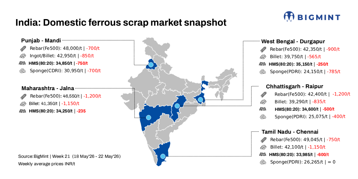 India: BigMint’s scrap index drops INR 300/t d-o-d and INR 700/t w-o-w on lackluster steel demand