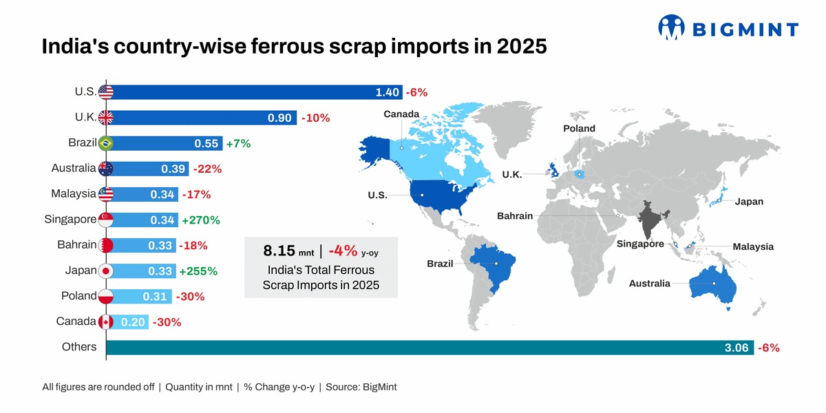 India-bound scrap container freights remain firm w-o-w on Atlantic route; Pacific rates under pressure
