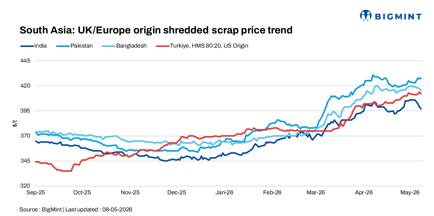 South Asia: Imported scrap buyers remain cautious; Turkish market sentiment firm