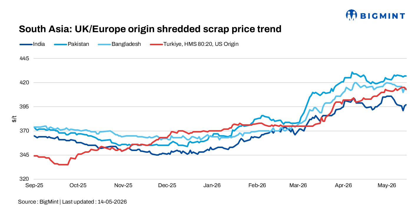 South Asia: Imported scrap markets remain muted; rupee depreciation caps Indian demand