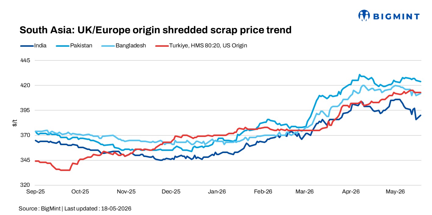 South Asia: Imported scrap markets remain cautious; Pakistan maintains buying interest